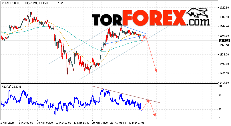 XAU/USD прогноз цен на Золото на 1 апреля 2020