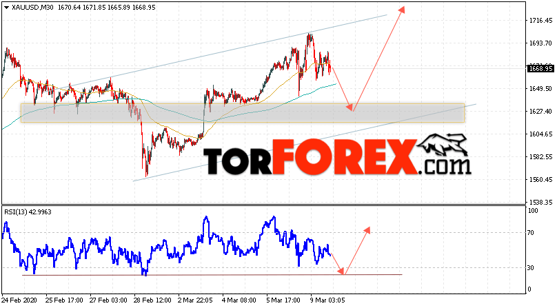 XAU/USD прогноз цен на Золото на 10 марта 2020