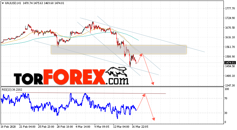 XAU/USD прогноз цен на Золото на 18 марта 2020