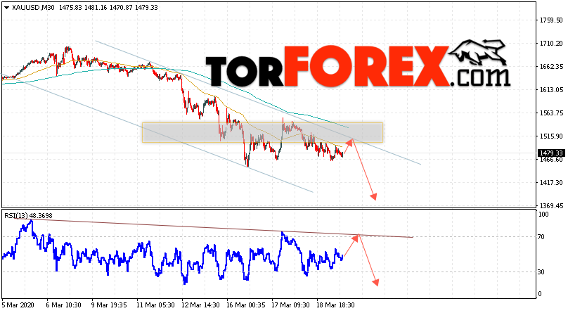 XAU/USD прогноз цен на Золото на 20 марта 2020