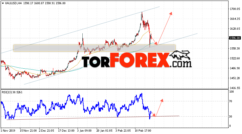 XAU/USD прогноз цен на Золото на 3 марта 2020