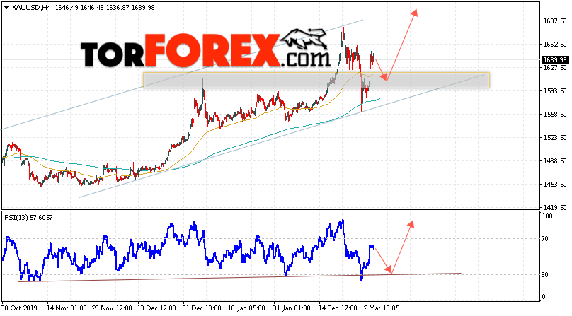 XAU/USD прогноз цен на Золото на 5 марта 2020