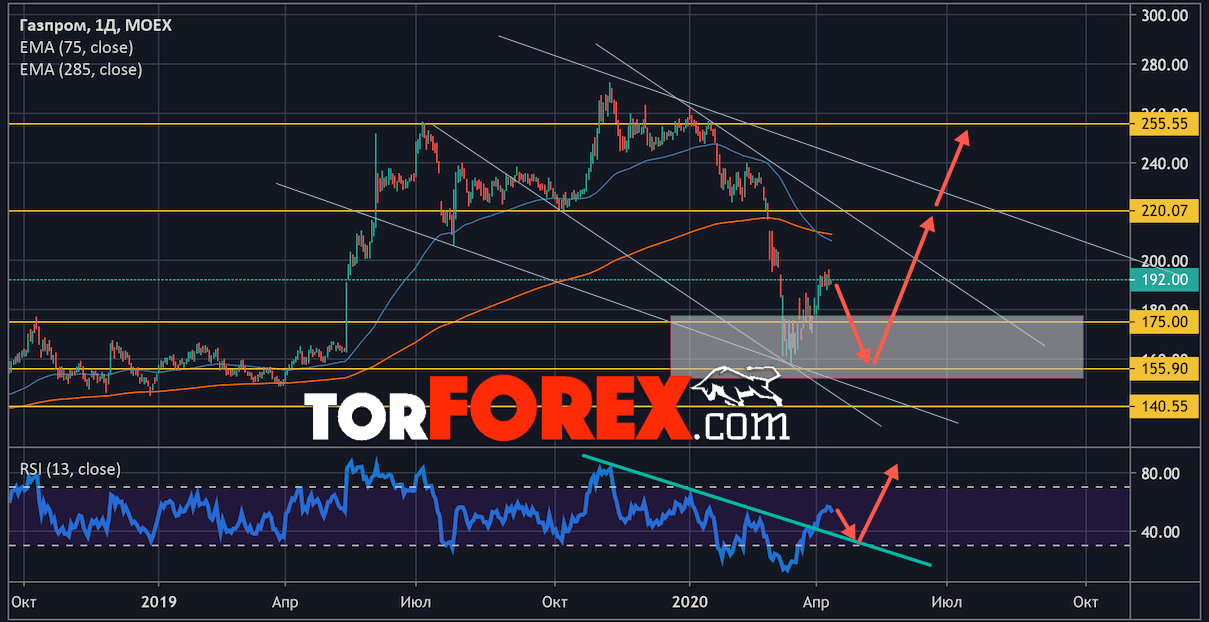 Акции Газпром прогноз на неделю 13 — 17 апреля 2019