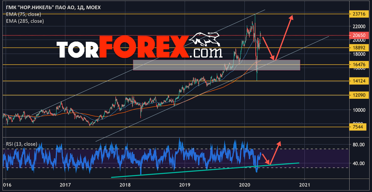 Акции Норильский Никель прогноз на 13 — 17 апреля 2019