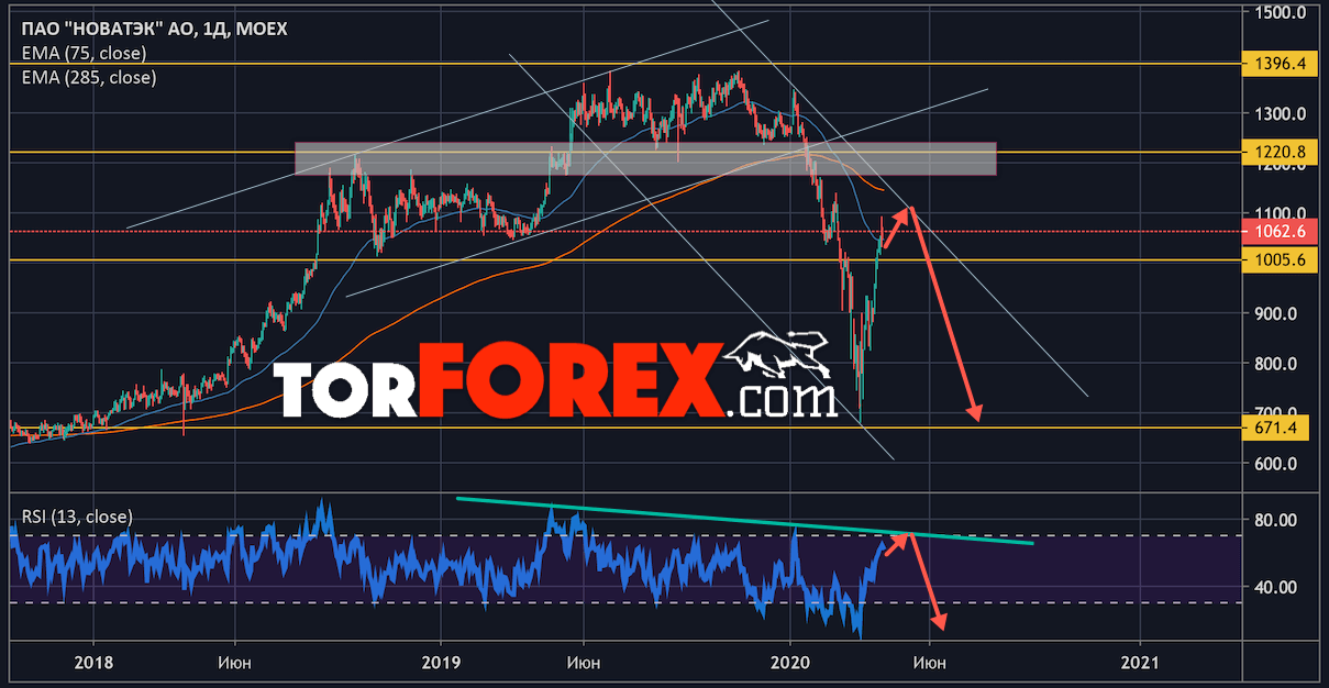 Акции Новатэк прогноз на неделю 13 — 17 апреля 2019