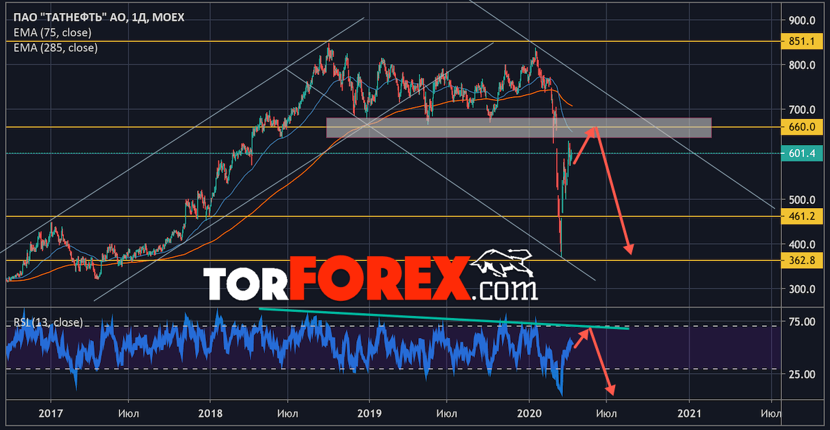 Акции Татнефть прогноз на неделю 13 — 17 апреля 2019