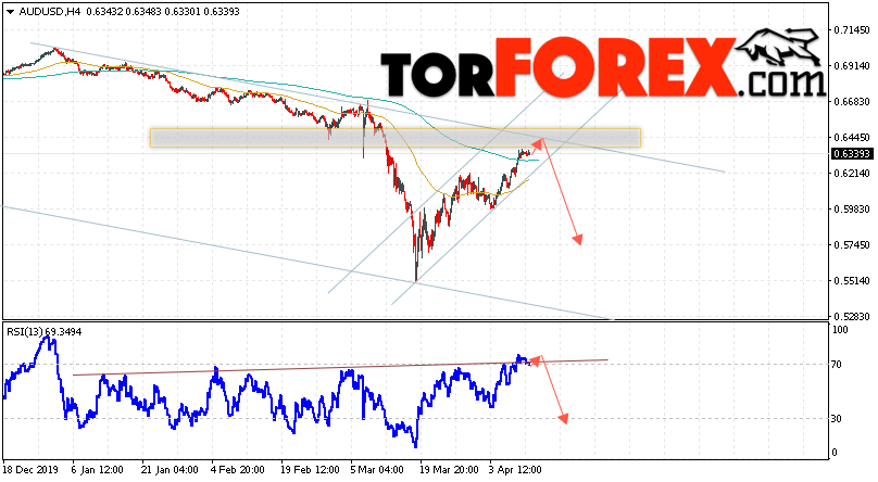 AUD/USD прогноз Форекс и аналитика на 14 апреля 2020