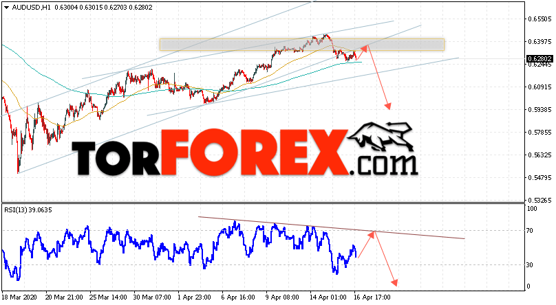 AUD/USD прогноз Форекс и аналитика на 17 апреля 2020