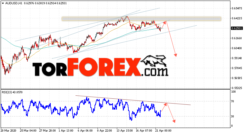AUD/USD прогноз Форекс и аналитика на 22 апреля 2020