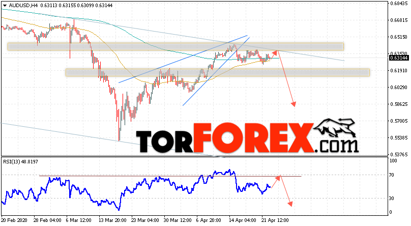 AUD/USD прогноз Форекс и аналитика на 23 апреля 2020