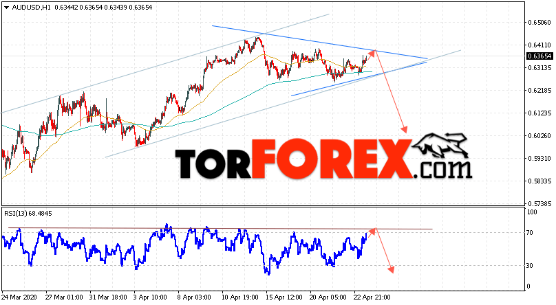 AUD/USD прогноз Форекс и аналитика на 24 апреля 2020
