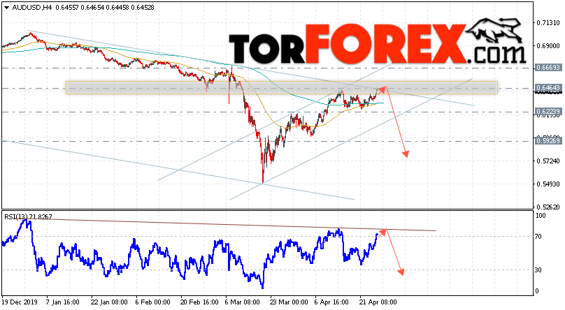 AUD/USD прогноз Форекс и аналитика на 28 апреля 2020