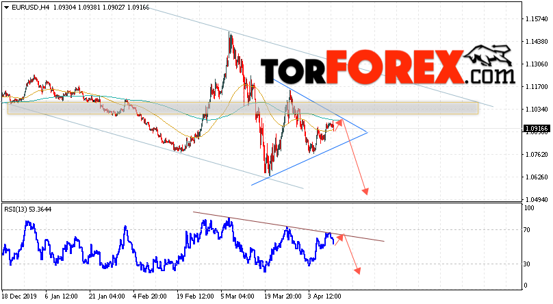 EUR/USD прогноз Евро Доллар на 14 апреля 2020