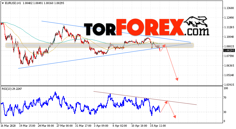 EUR/USD прогноз Евро Доллар на 17 апреля 2020