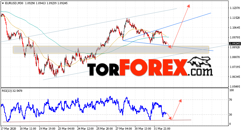 EUR/USD прогноз Евро Доллар на 2 апреля 2020