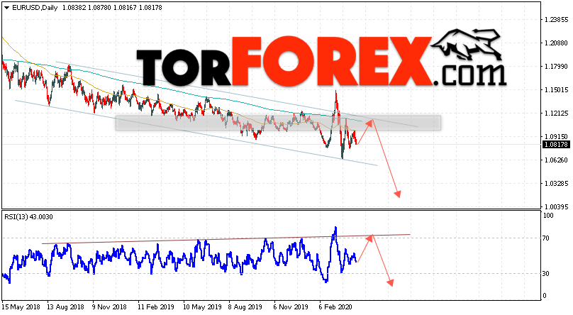 EUR/USD прогноз Евро Доллар на 20 — 24 апреля 2020