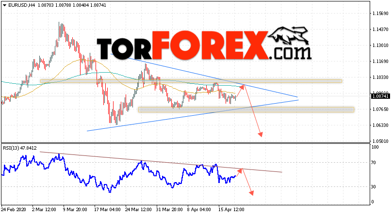 EUR/USD прогноз Евро Доллар на 21 апреля 2020