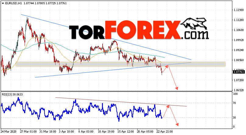 EUR/USD прогноз Евро Доллар на 24 апреля 2020