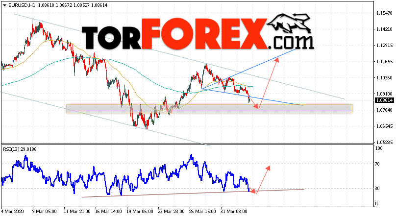 EUR/USD прогноз Евро Доллар на 3 апреля 2020