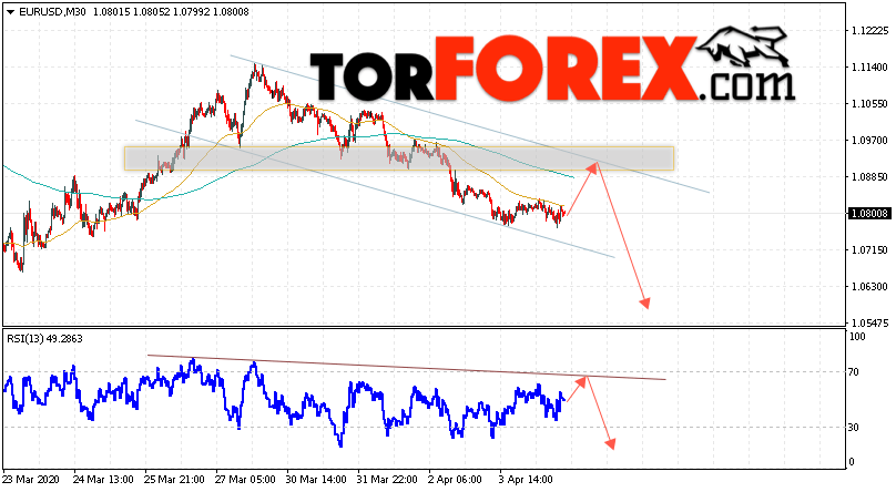 EUR/USD прогноз Евро Доллар на 7 апреля 2020