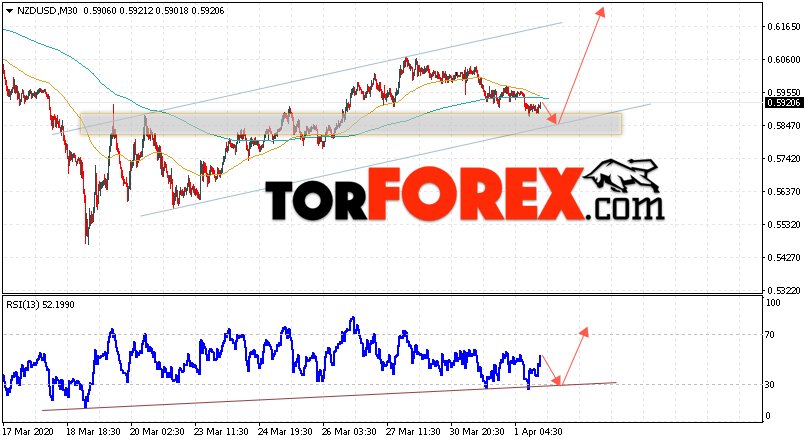 Форекс прогноз и аналитика NZD/USD на 2 апреля 2020