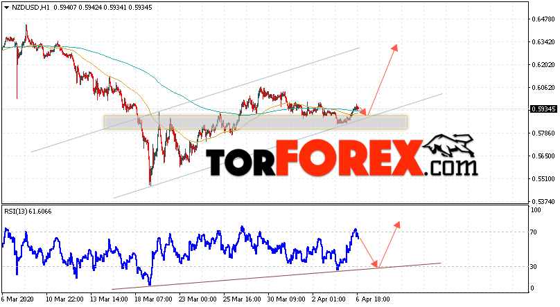 Форекс прогноз и аналитика NZD/USD на 7 апреля 2020