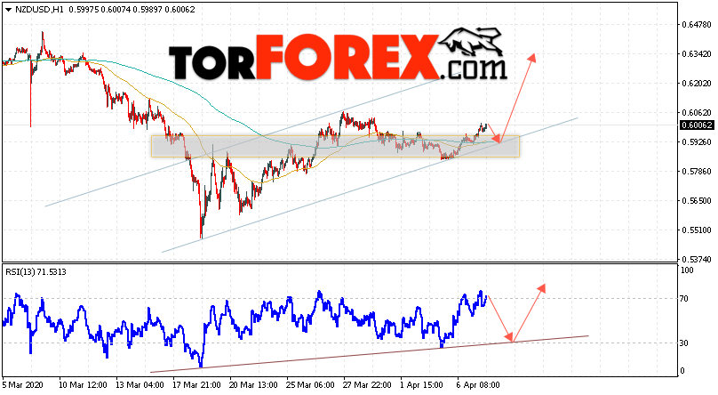 Форекс прогноз и аналитика NZD/USD на 8 апреля 2020