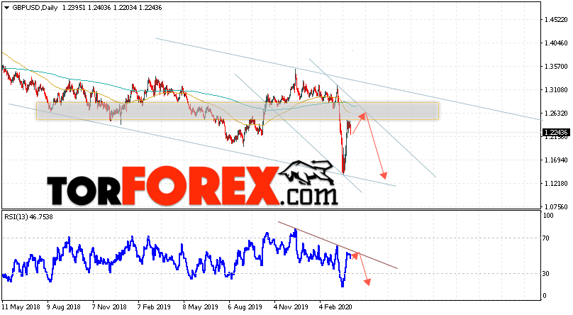 GBP/USD прогноз Форекс на неделю 6 — 10 апреля 2020