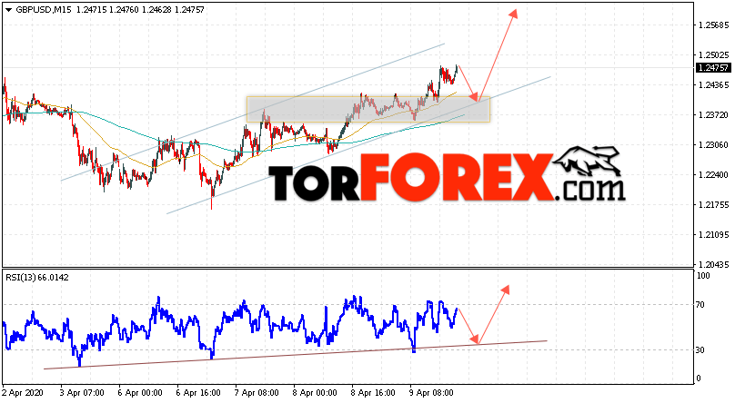 GBP/USD прогноз Фунт Доллар на 10 апреля 2020