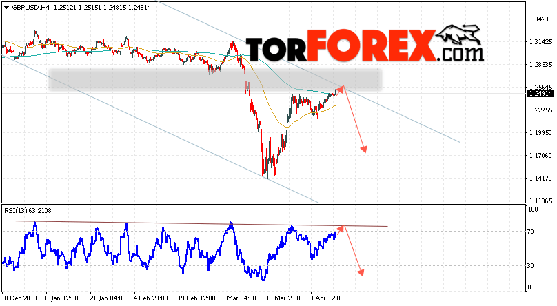 GBP/USD прогноз Фунт Доллар на 14 апреля 2020