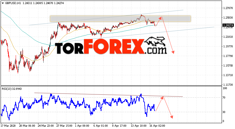 GBP/USD прогноз Фунт Доллар на 17 апреля 2020