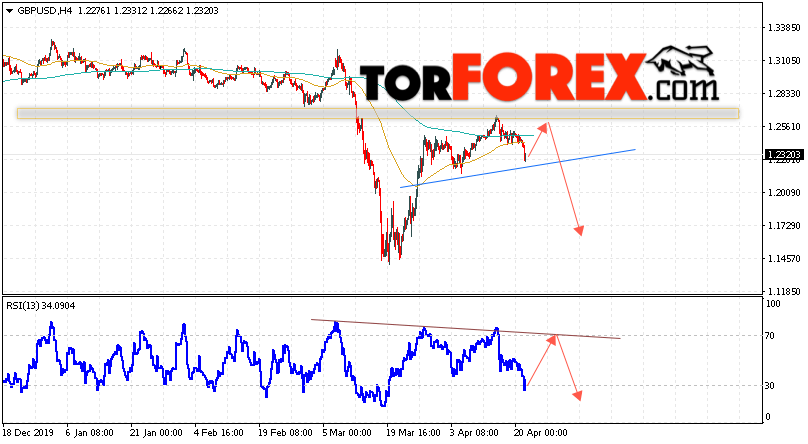 GBP/USD прогноз Фунт Доллар на 22 апреля 2020