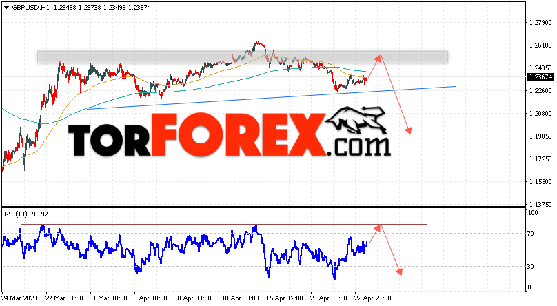 GBP/USD прогноз Фунт Доллар на 24 апреля 2020