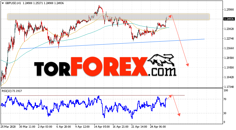 GBP/USD прогноз Фунт Доллар на 29 апреля 2020