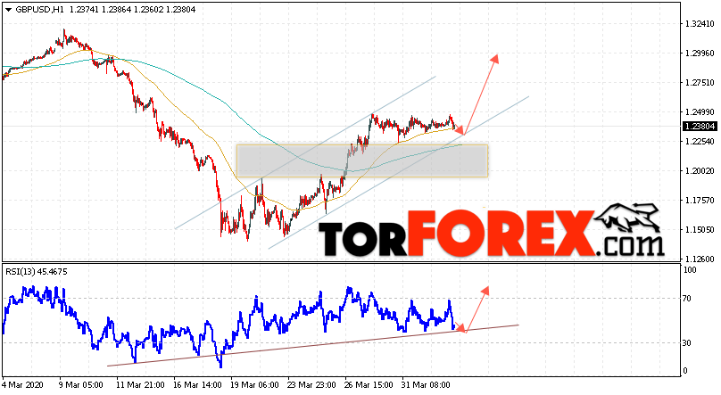 GBP/USD прогноз Фунт Доллар на 3 апреля 2020