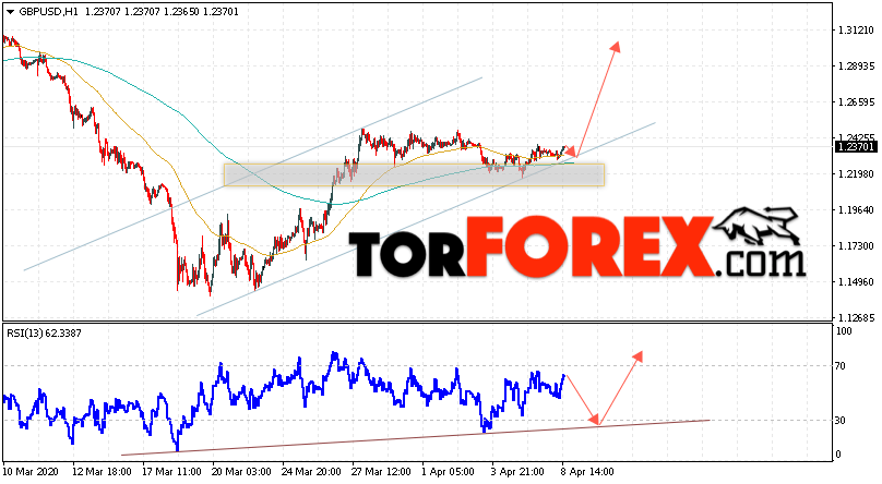 GBP/USD прогноз Фунт Доллар на 9 апреля 2020