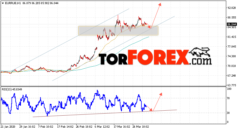 Курс Евро прогноз и график EUR/RUB на 2 апреля 2020
