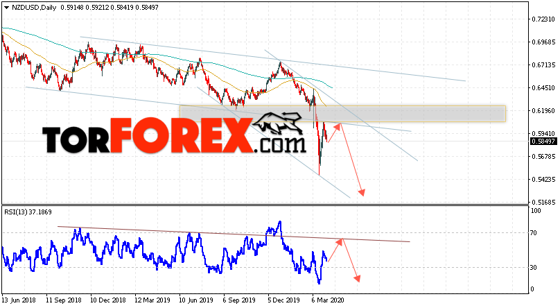 Технический анализ NZD/USD на 6 — 10 апреля 2020