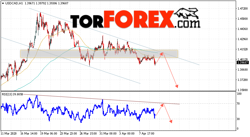 USD/CAD прогноз Канадский Доллар на 10 апреля 2020