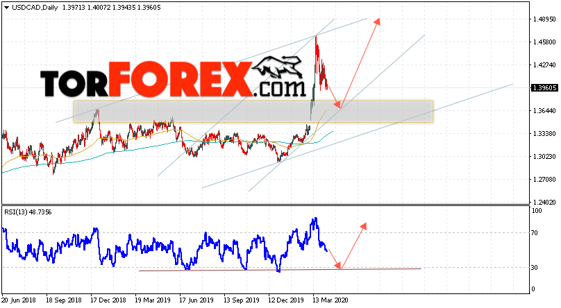 USD/CAD прогноз Канадский Доллар на 13 — 17 апреля 2020