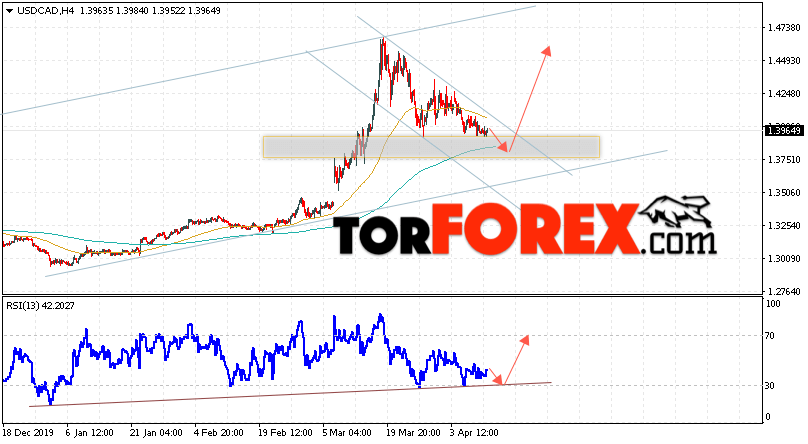 USD/CAD прогноз Канадский Доллар на 14 апреля 2020