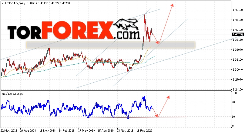 USD/CAD прогноз Канадский Доллар на 27 апреля — 1 мая 2020