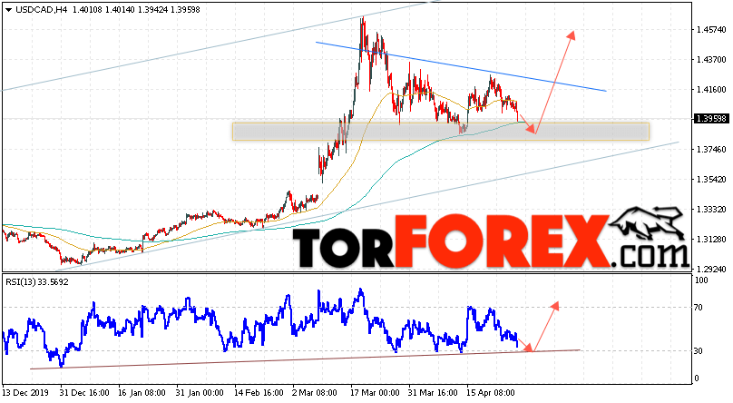 USD/CAD прогноз Канадский Доллар на 29 апреля 2020
