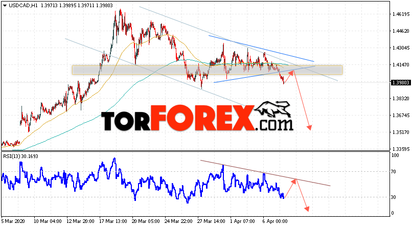 USD/CAD прогноз Канадский Доллар на 8 апреля 2020