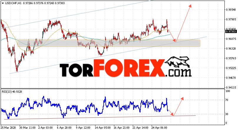 USD/CHF прогноз Доллар Франк на 29 апреля 2020