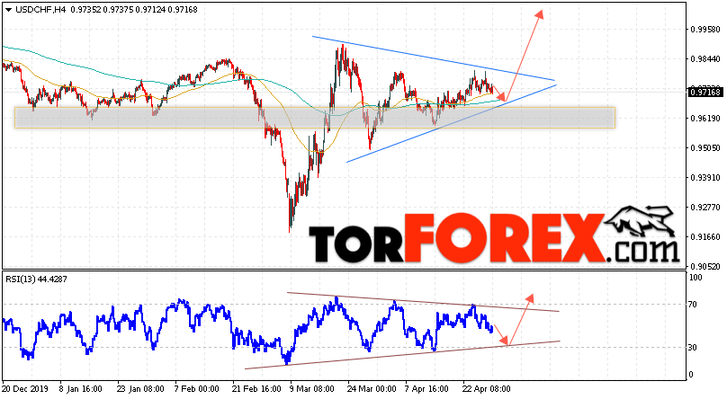 USD/CHF прогноз Доллар Франк на 30 апреля 2020