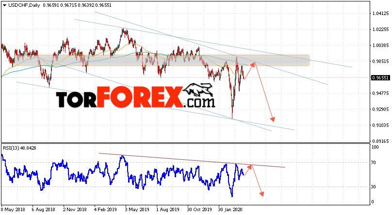 USD/CHF прогноз курса Франка на 13 — 17 апреля 2020