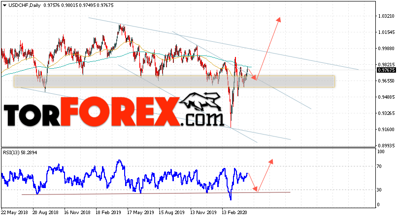 USD/CHF прогноз курса Франка на 27 апреля — 1 мая 2020