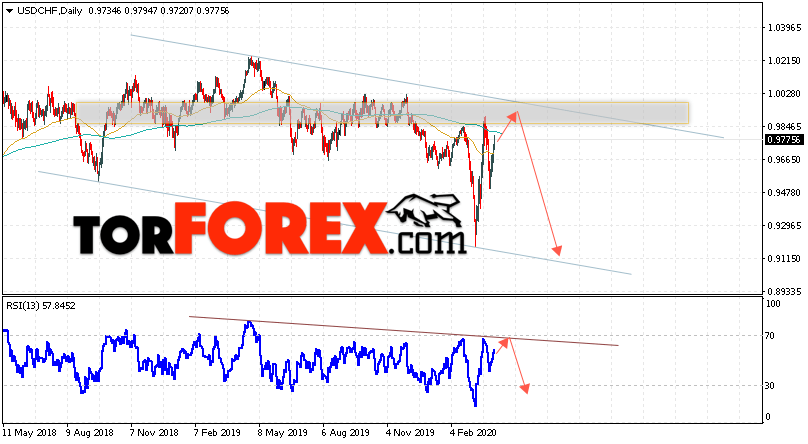 USD/CHF прогноз курса Франка на 6 — 10 апреля 2020