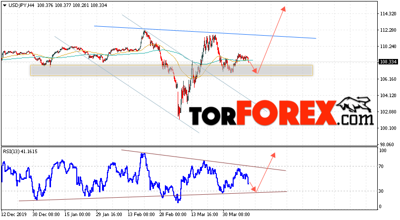USD/JPY прогноз Доллар Иена на 10 апреля 2020